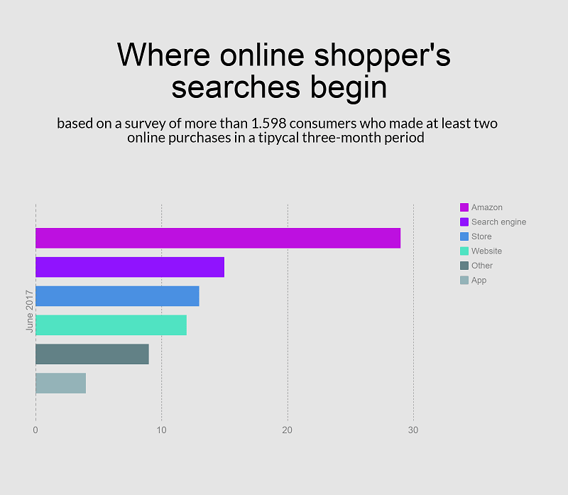 48% of buyers prefer searching for products using Amazon